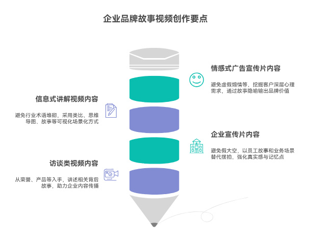 企業(yè)品牌故事類視頻有哪些內(nèi)容上的格式和創(chuàng)作要點？